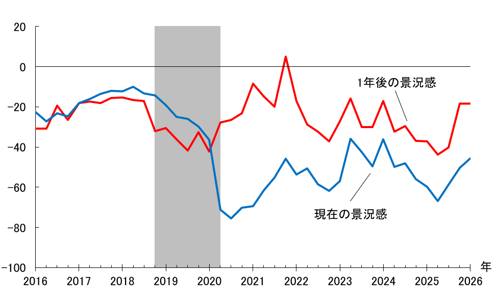 景況感DI.png