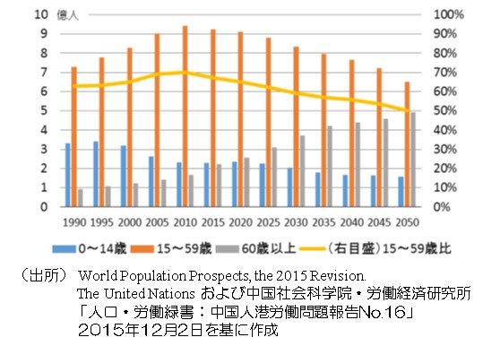 中国が人口政策を大転換 | リコー経済社会研究所 | リコーグループ