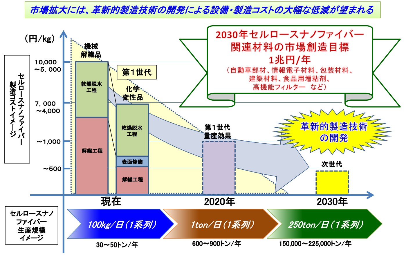 ブレイク寸前のセルロースナノファイバー（CNF） | リコー経済社会研究